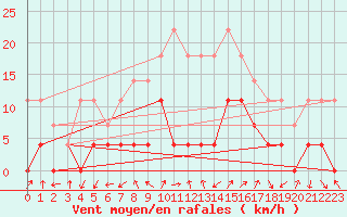 Courbe de la force du vent pour Tirgu Logresti