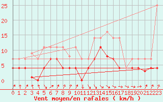 Courbe de la force du vent pour San Vicente de la Barquera