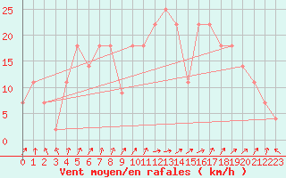 Courbe de la force du vent pour Frankfort (All)