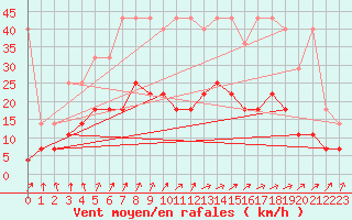 Courbe de la force du vent pour Emden-Koenigspolder