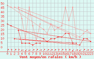 Courbe de la force du vent pour Boltigen