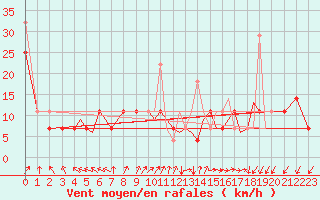 Courbe de la force du vent pour Rorvik / Ryum