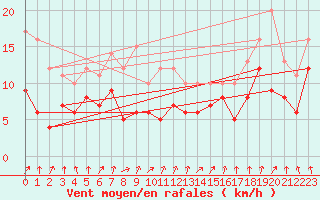 Courbe de la force du vent pour Albert-Bray (80)