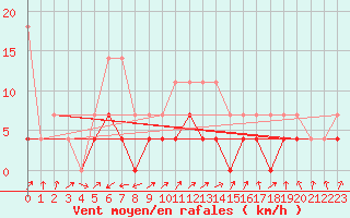 Courbe de la force du vent pour Luizi Calugara