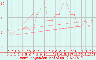 Courbe de la force du vent pour Zamora