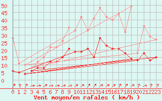 Courbe de la force du vent pour Mathaux-tape (10)