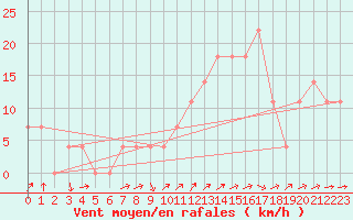 Courbe de la force du vent pour Preitenegg