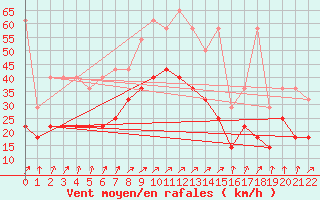 Courbe de la force du vent pour Ummendorf