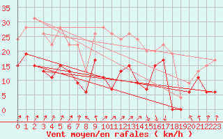 Courbe de la force du vent pour Calvi (2B)