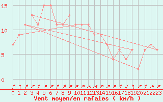 Courbe de la force du vent pour Kinloss