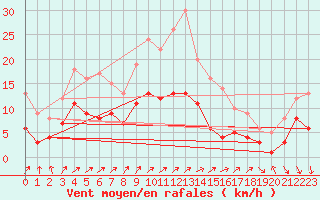 Courbe de la force du vent pour Essen