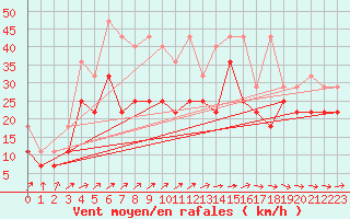 Courbe de la force du vent pour Westermarkelsdorf