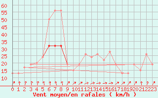 Courbe de la force du vent pour Dunkeswell Aerodrome