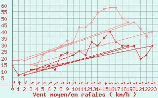 Courbe de la force du vent pour Vitigudino