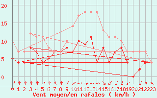 Courbe de la force du vent pour Werl