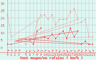 Courbe de la force du vent pour Courtelary