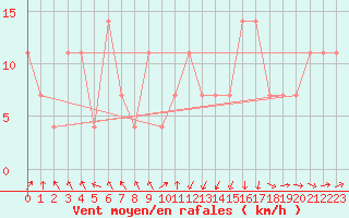 Courbe de la force du vent pour Loferer Alm