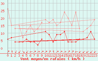 Courbe de la force du vent pour Sattel-Aegeri (Sw)