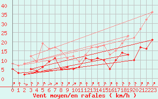 Courbe de la force du vent pour Ulm-Mhringen