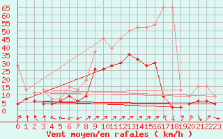 Courbe de la force du vent pour Segl-Maria