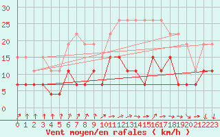 Courbe de la force du vent pour Alenon (61)