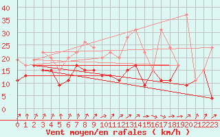 Courbe de la force du vent pour Nancy - Ochey (54)