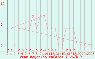 Courbe de la force du vent pour Saalbach