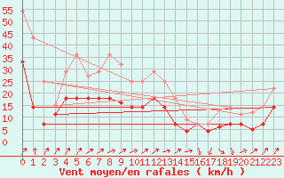 Courbe de la force du vent pour Fribourg (All)