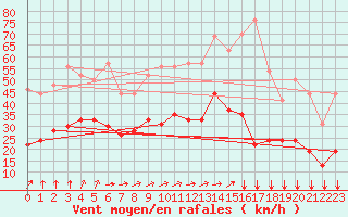 Courbe de la force du vent pour Blois (41)