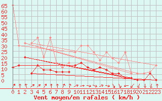 Courbe de la force du vent pour Berne Liebefeld (Sw)