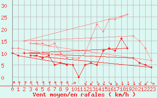 Courbe de la force du vent pour Cambrai / Epinoy (62)
