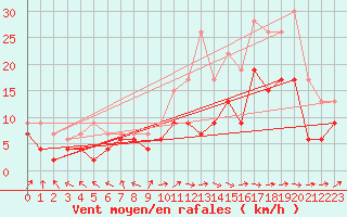 Courbe de la force du vent pour Niort (79)
