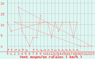 Courbe de la force du vent pour Reichenau / Rax