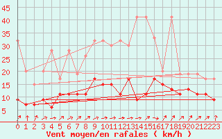 Courbe de la force du vent pour Gttingen