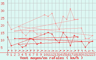 Courbe de la force du vent pour Reims-Prunay (51)