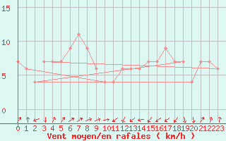 Courbe de la force du vent pour Lerida (Esp)