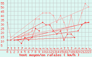 Courbe de la force du vent pour Wuerzburg