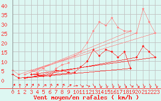 Courbe de la force du vent pour Luechow