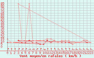 Courbe de la force du vent pour Wlodawa