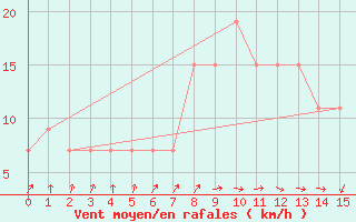 Courbe de la force du vent pour Ndjamena