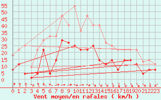 Courbe de la force du vent pour Lagunas de Somoza