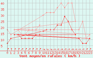 Courbe de la force du vent pour Stoetten