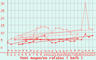 Courbe de la force du vent pour Schleiz