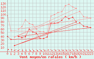 Courbe de la force du vent pour Ile de R - Saint-Clment-des-Baleines (17)