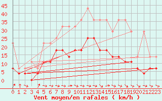 Courbe de la force du vent pour Wuerzburg