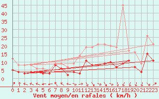 Courbe de la force du vent pour Pau (64)