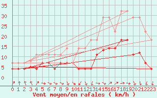 Courbe de la force du vent pour Vitigudino