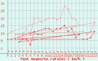 Courbe de la force du vent pour Lannion (22)