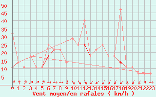 Courbe de la force du vent pour Fokstua Ii