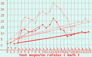 Courbe de la force du vent pour Goettingen